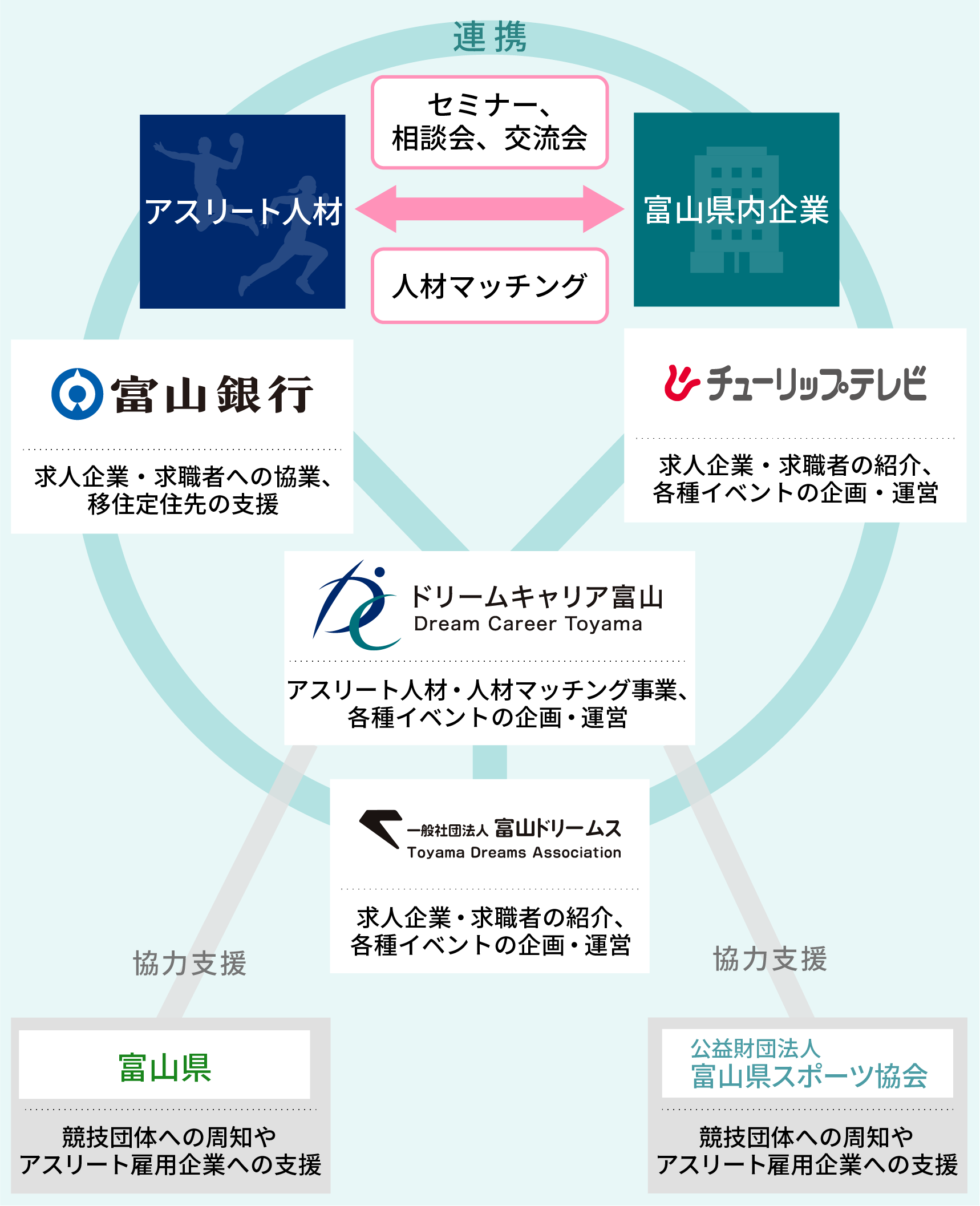 地域課題解決「アスリート人材採用4者コンソーシアム図