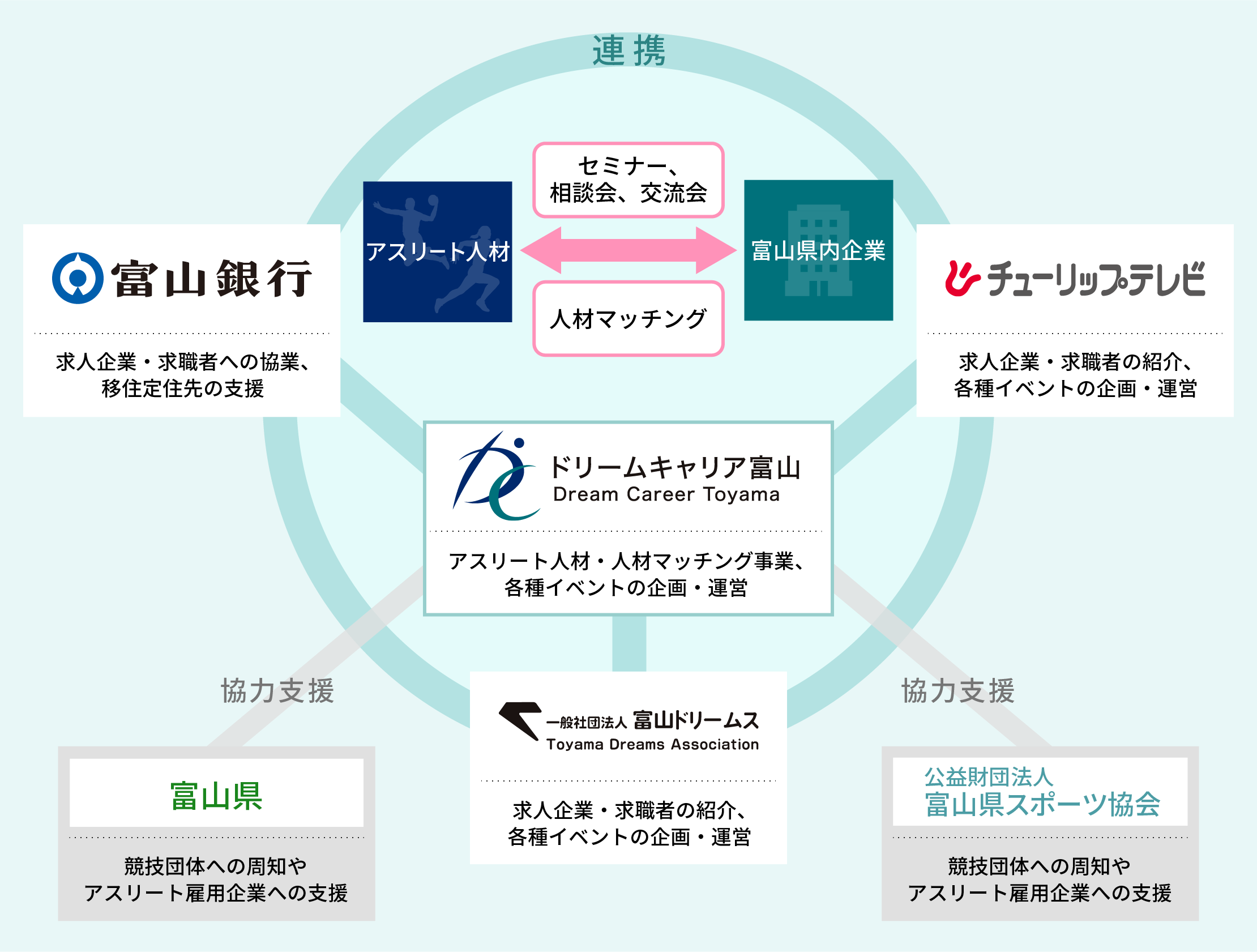 地域課題解決「アスリート人材採用4者コンソーシアム図